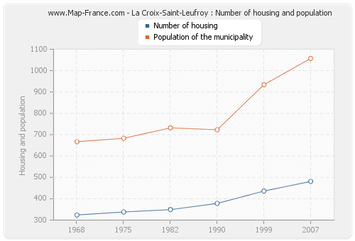 La Croix-Saint-Leufroy : Number of housing and population